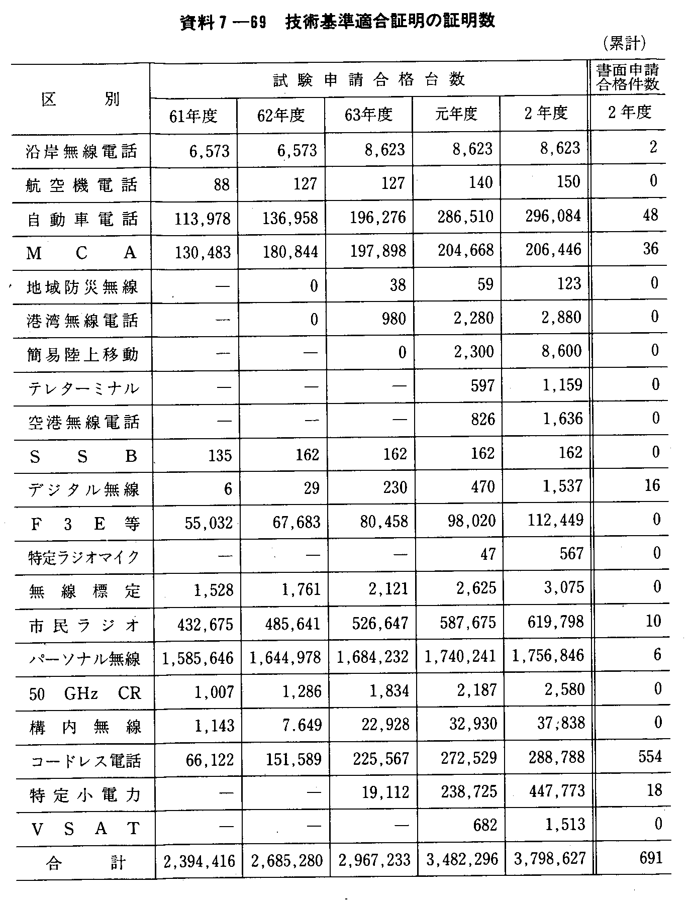 資料7-69 技術基準適合証明の証明数(累計)