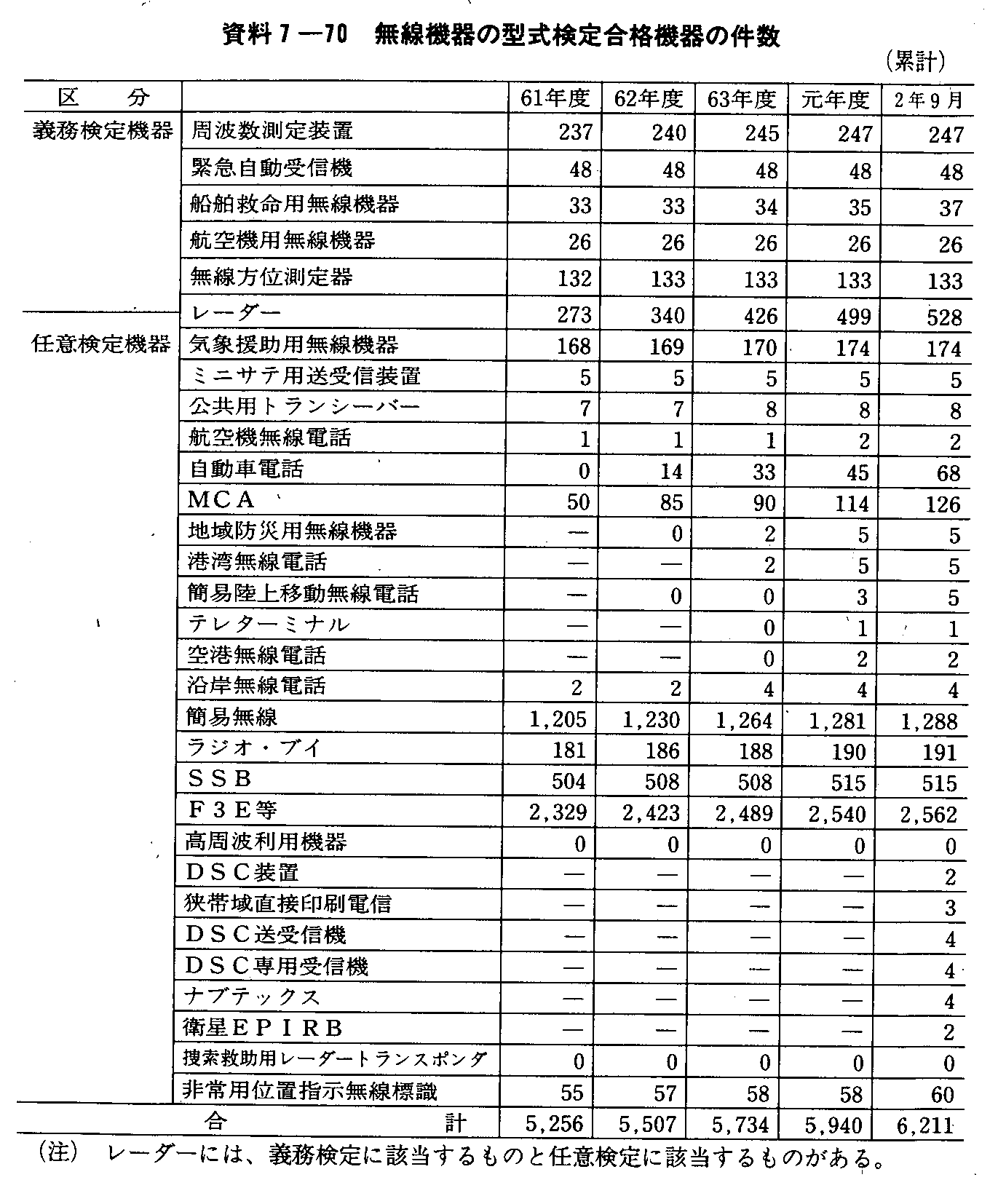 資料7-10 無線機器の型式検定合格機器の件数(累計)