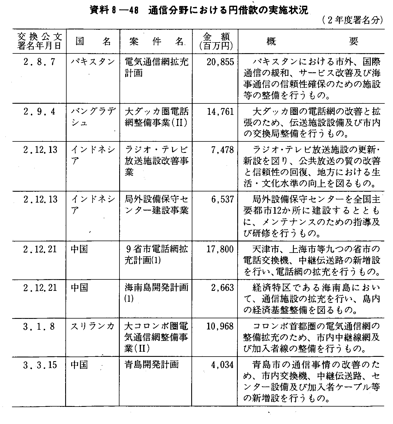 資料8-48 通信分野における円借款の実施状況(2年度署名分)