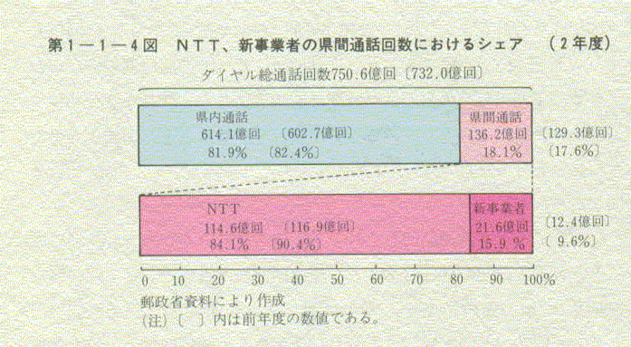 1-1-4} NTT,VƎ҂̌Ԓʘb񐔂ɂVFA(2Nx)