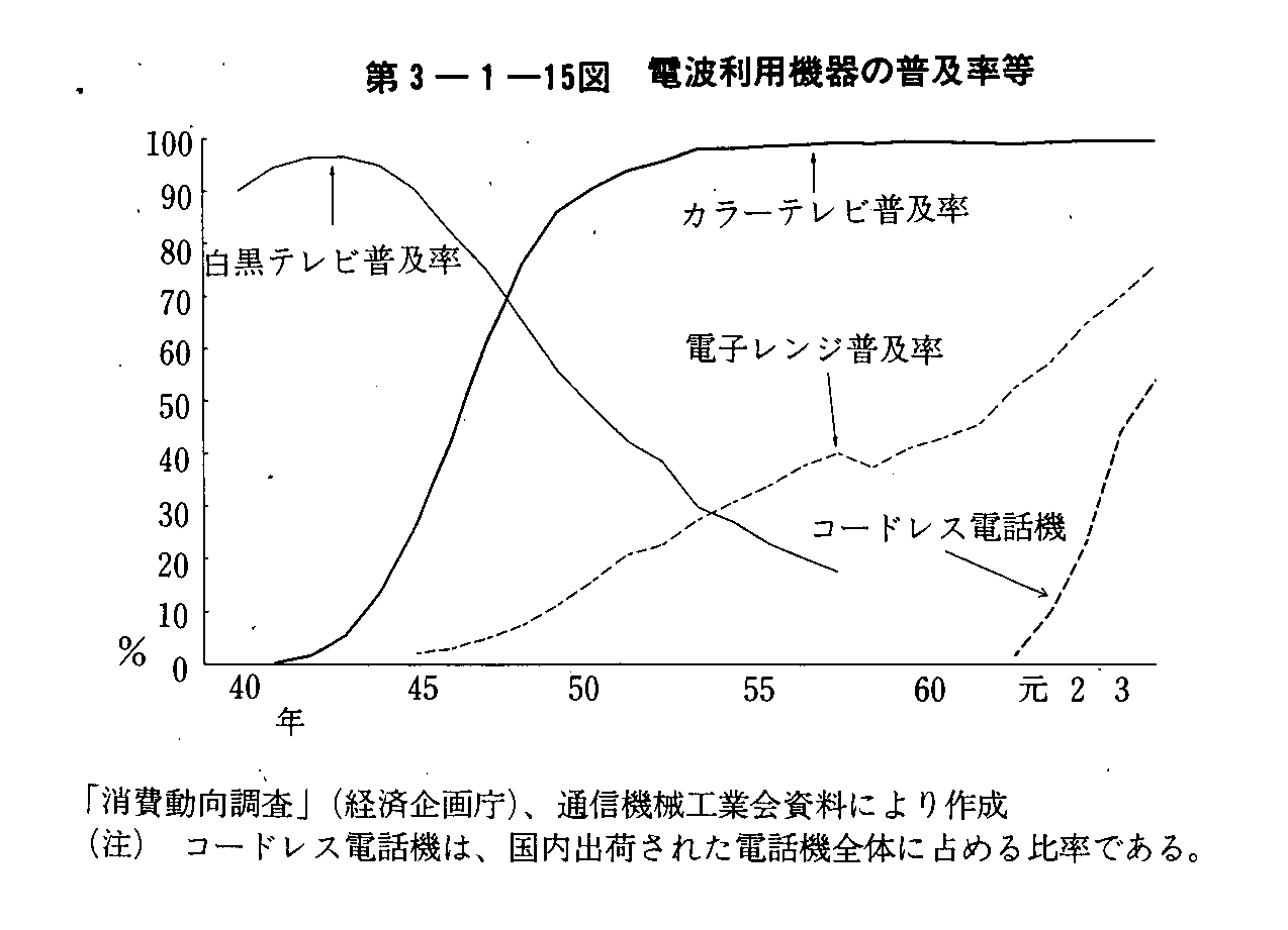 第3章第1節5 1 電波利用機器の多様化 平成4年版 通信白書