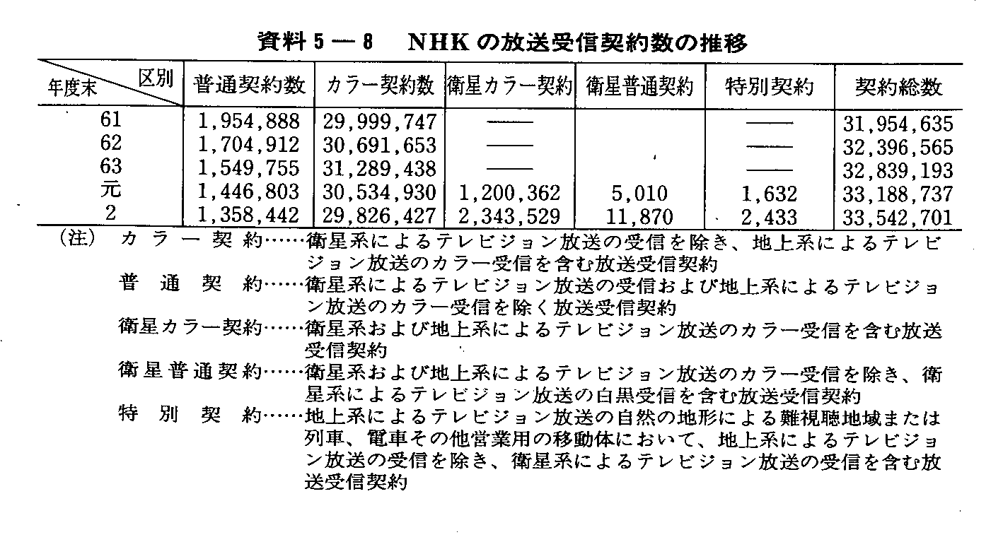 資料5-8 NHKの放送受信契約数の推移