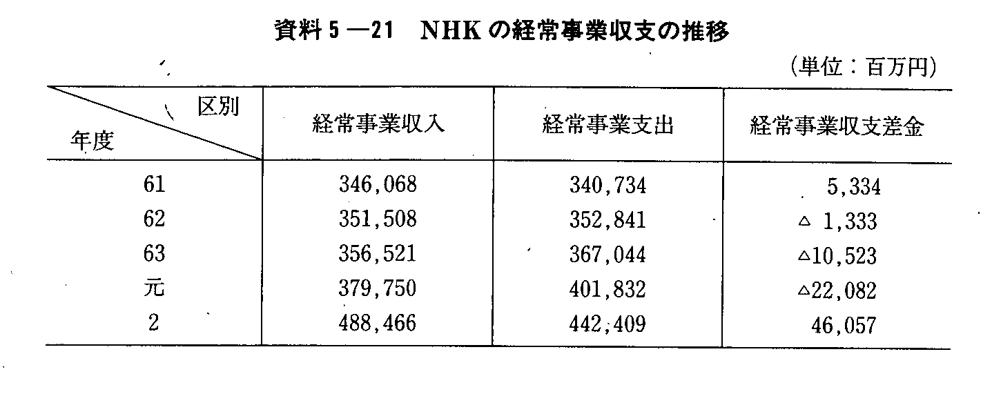 資料5-21 NHKの経常事業収支の推移