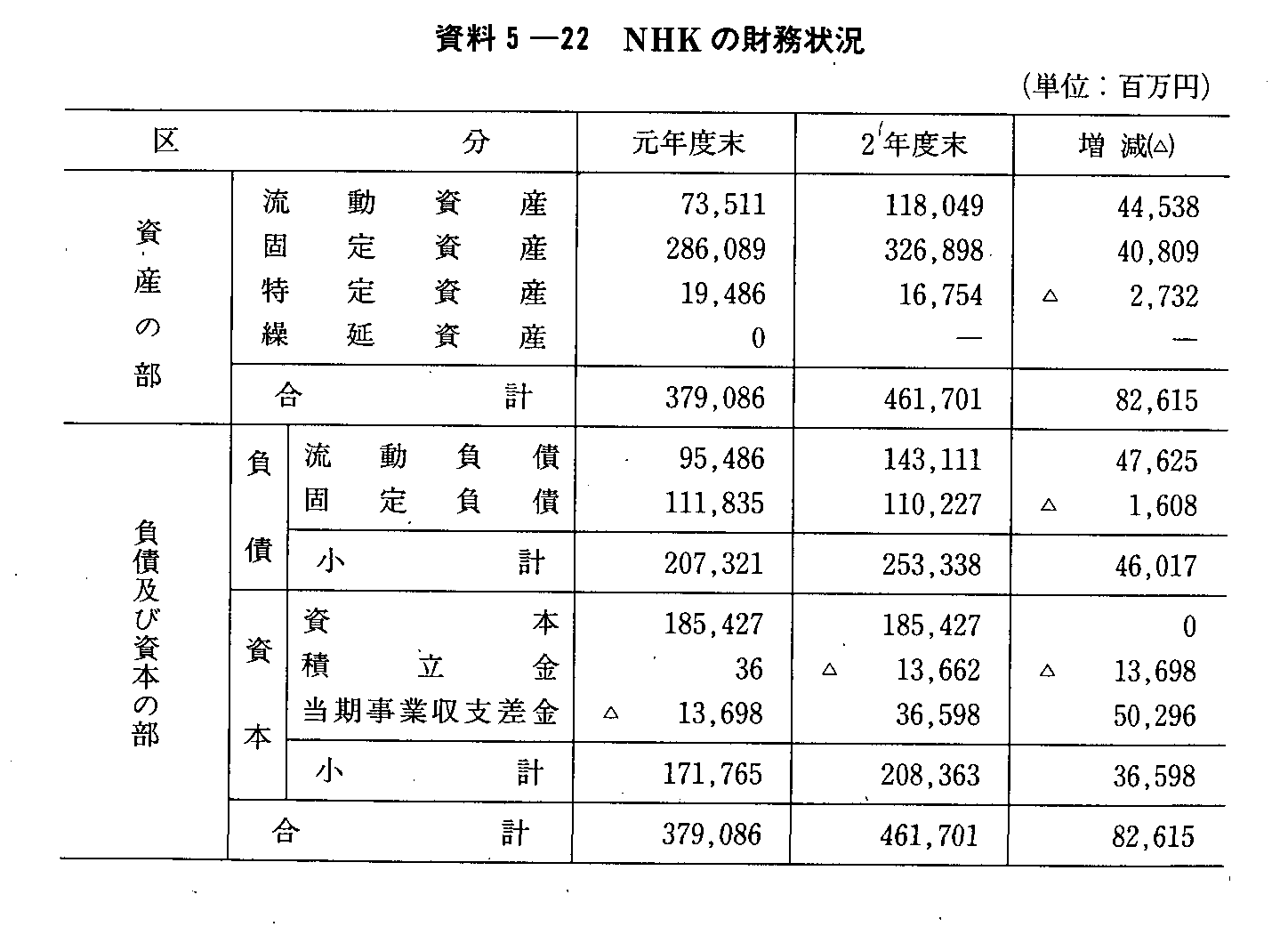 資料5-22 NHKの財務状況