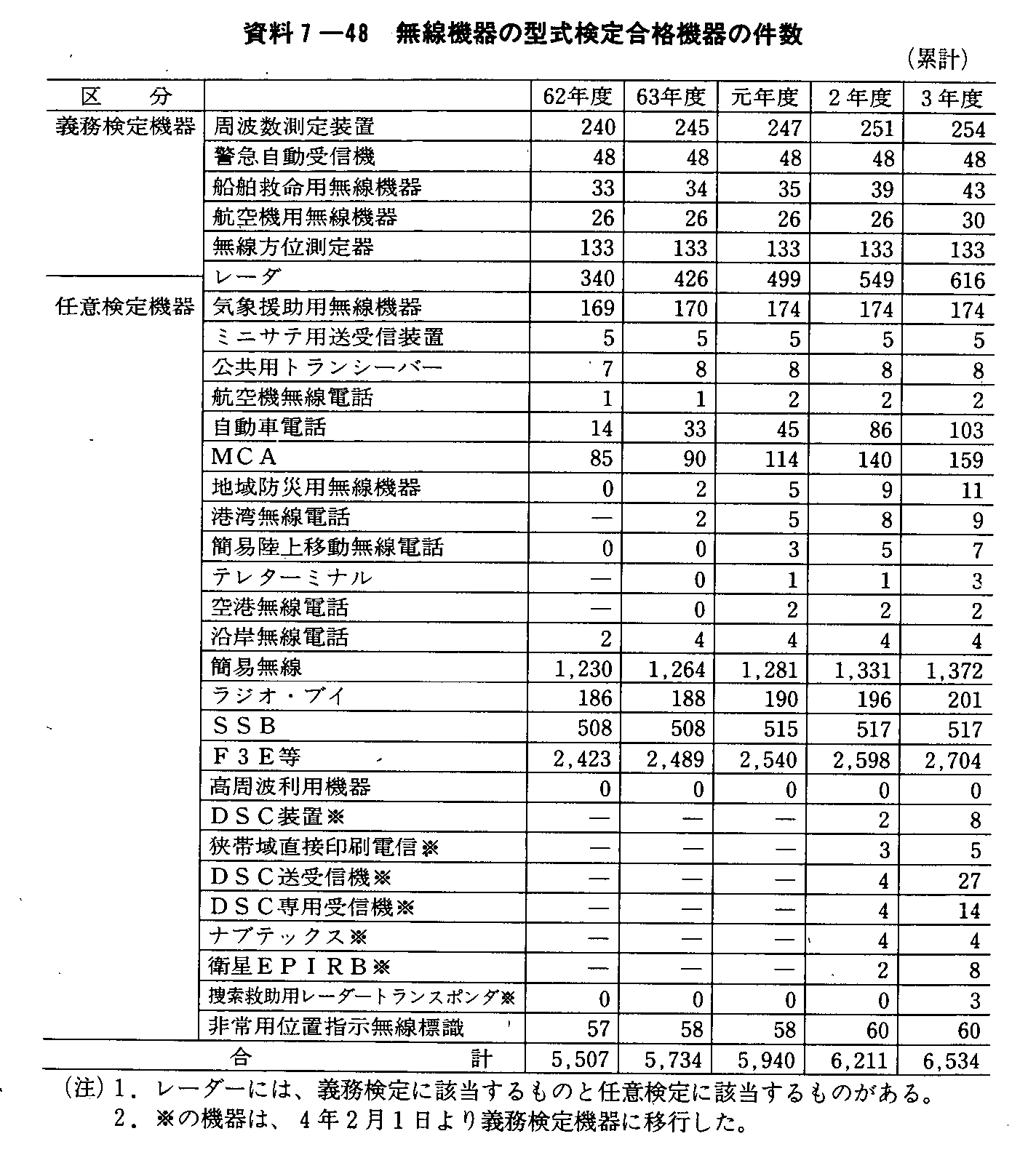 資料7-48 無線機器の型式検定合格機器の件数(累計)