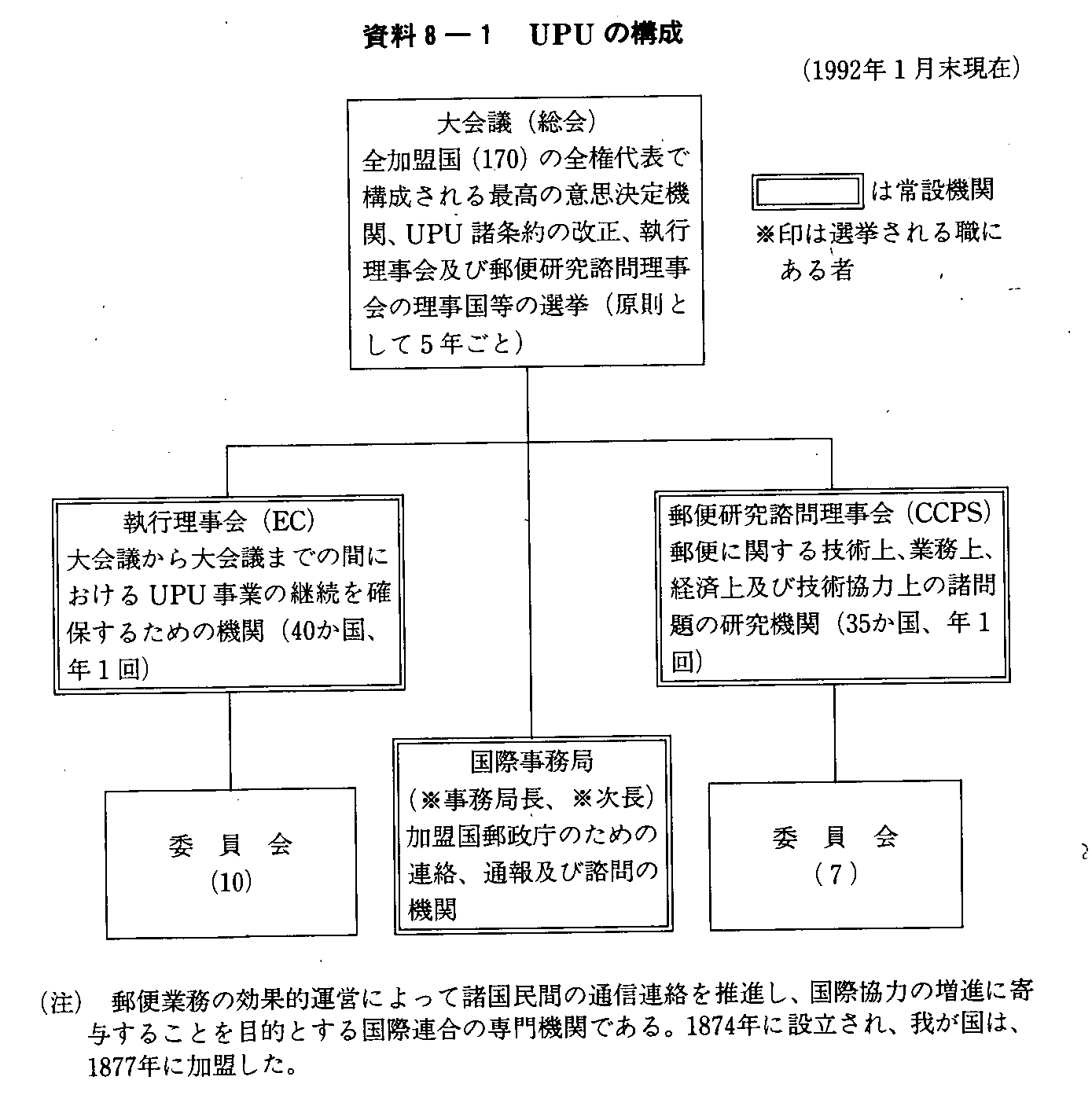 資料8-1 UPUの構成(1992年1月末現在)