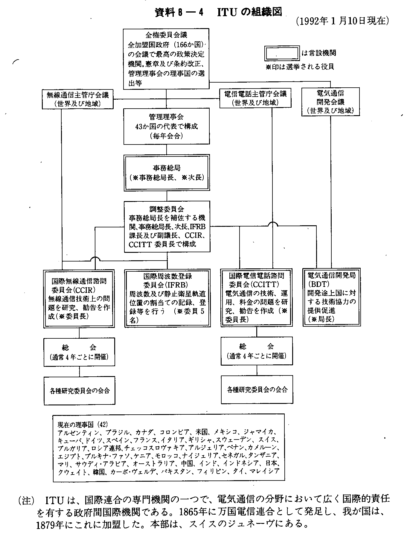 資料8-4 ITUの組織図(1992年1月10日現在)