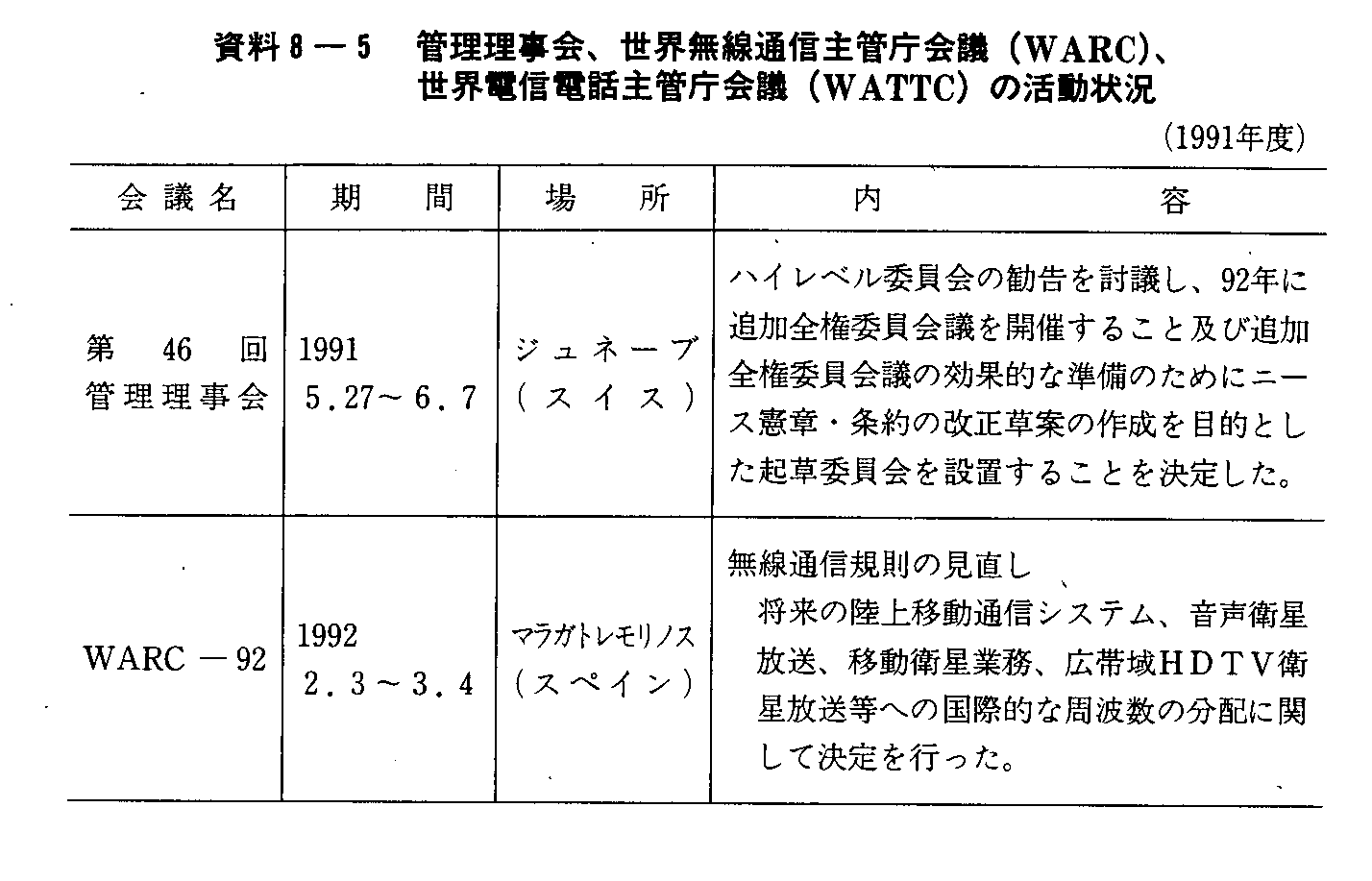 8-5 Ǘ,EʐMǒc(WARC),EdMdbǒc(WATTC)̊(1991Nx)