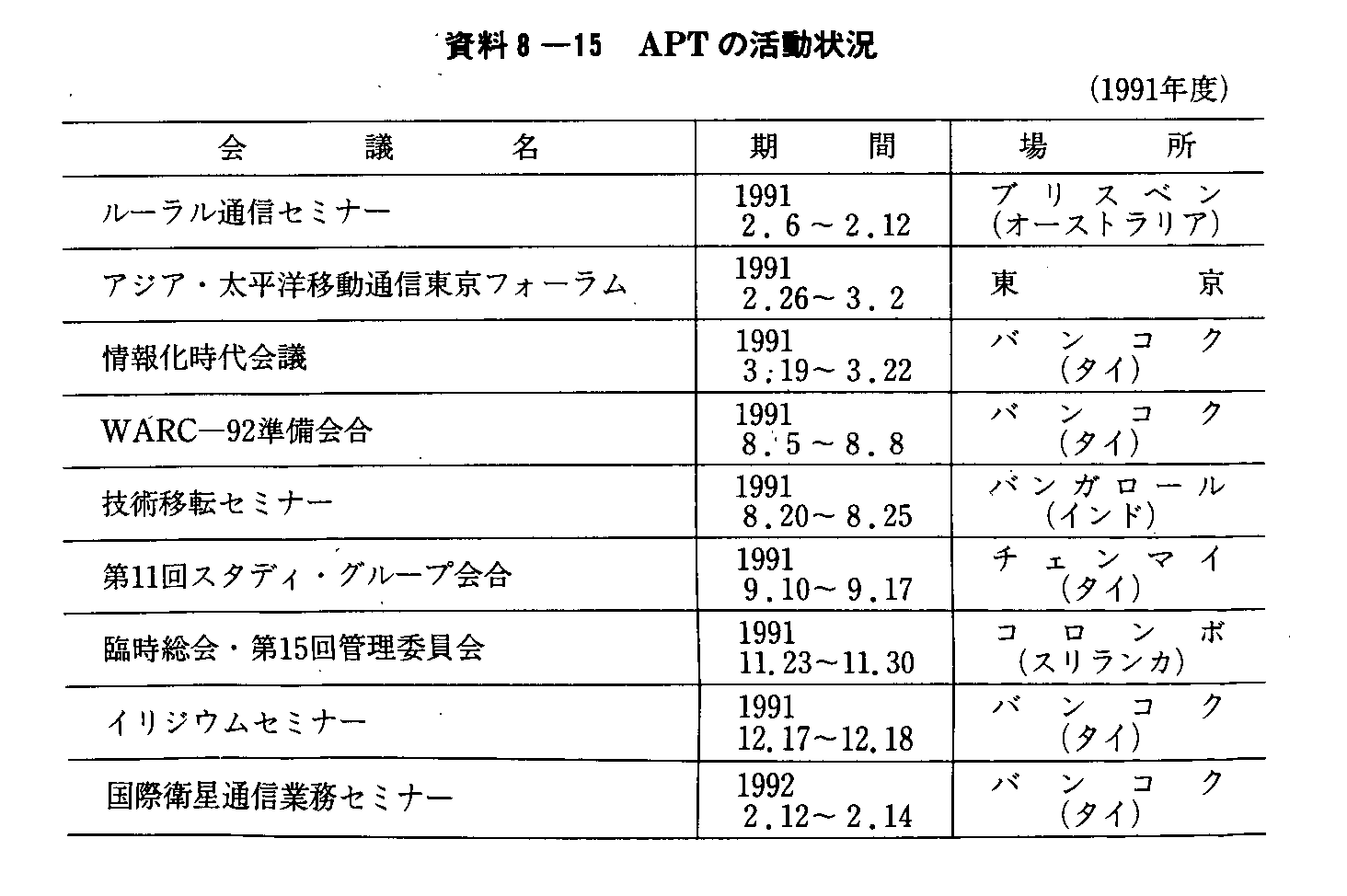 資料8-15 APTの活動状況(1991年度)