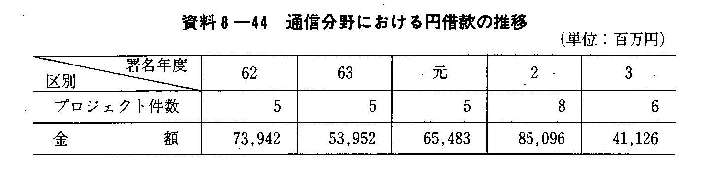 資料8-44 通信分野における円借款の推移