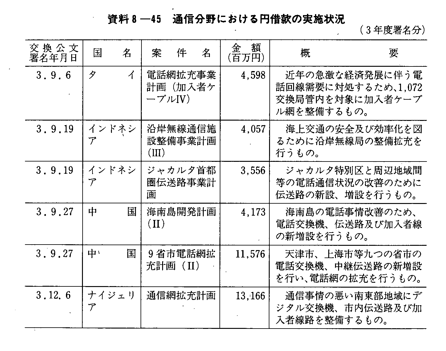 資料8-45 通信分野における円借款の実施状況(3年度署名分)