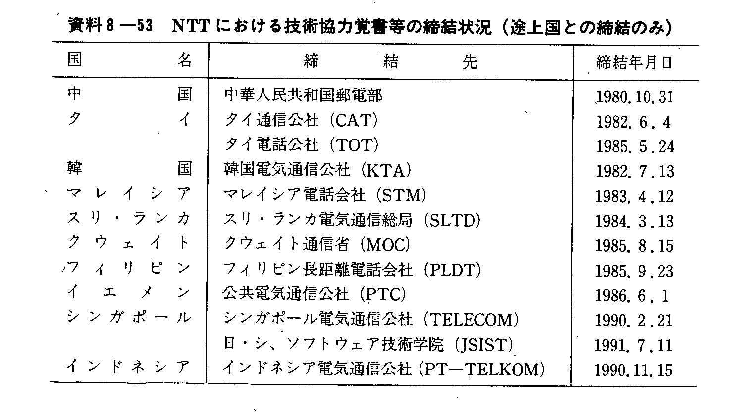 資料8-53 NTTにおける技術協力覚書等の締結状況(途上国との締結のみ)