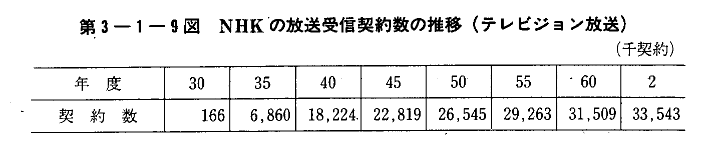 3-1-9} NHK̕M_񐔂̐(erW)