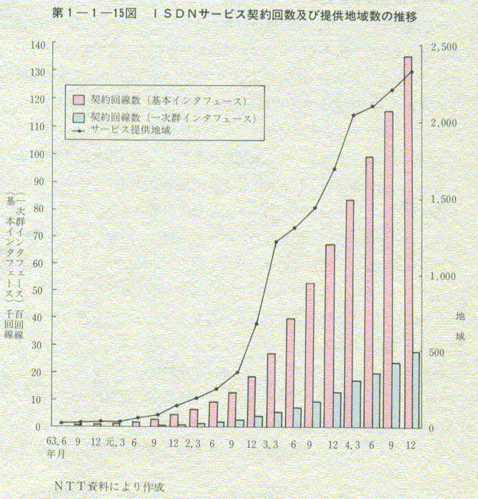 1-1-15} ISDNT[rX_񐔋yђ񋟒n搔̐