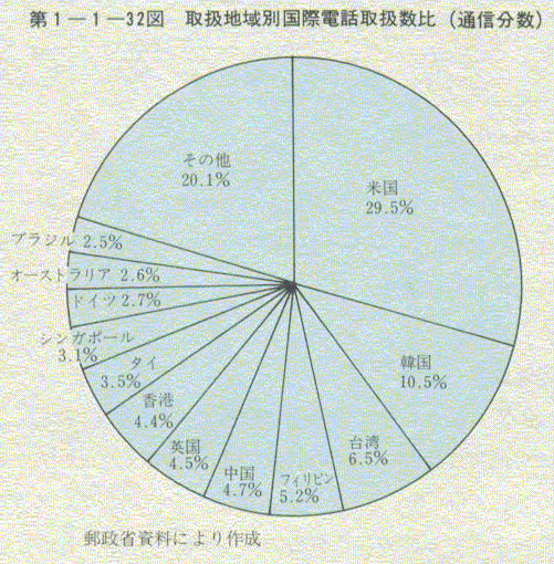 第1-1-32図 取扱地域別国際電話取扱数比(通信分数)