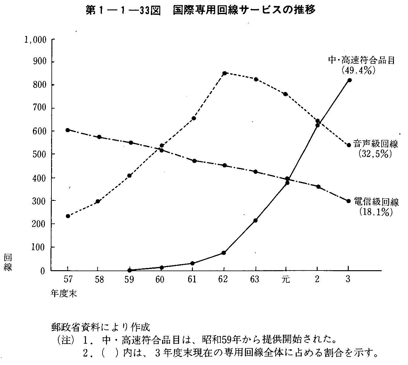 第1-1-33図 国際専用回線サービスの推移