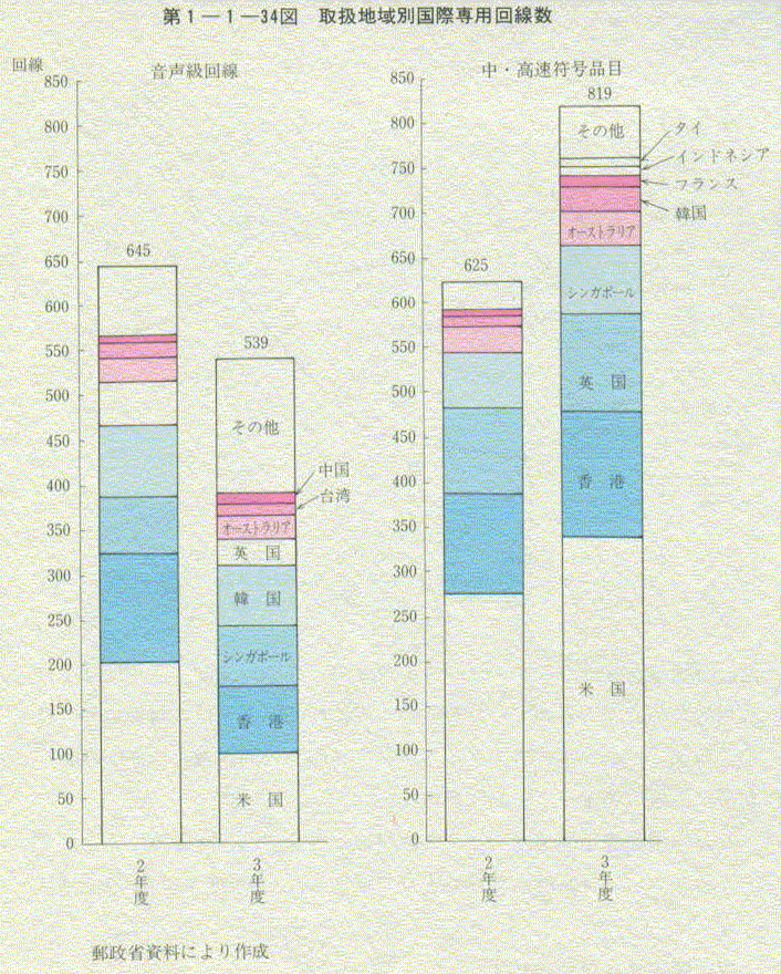 第1-1-34図 取扱地域別国際専用回線数