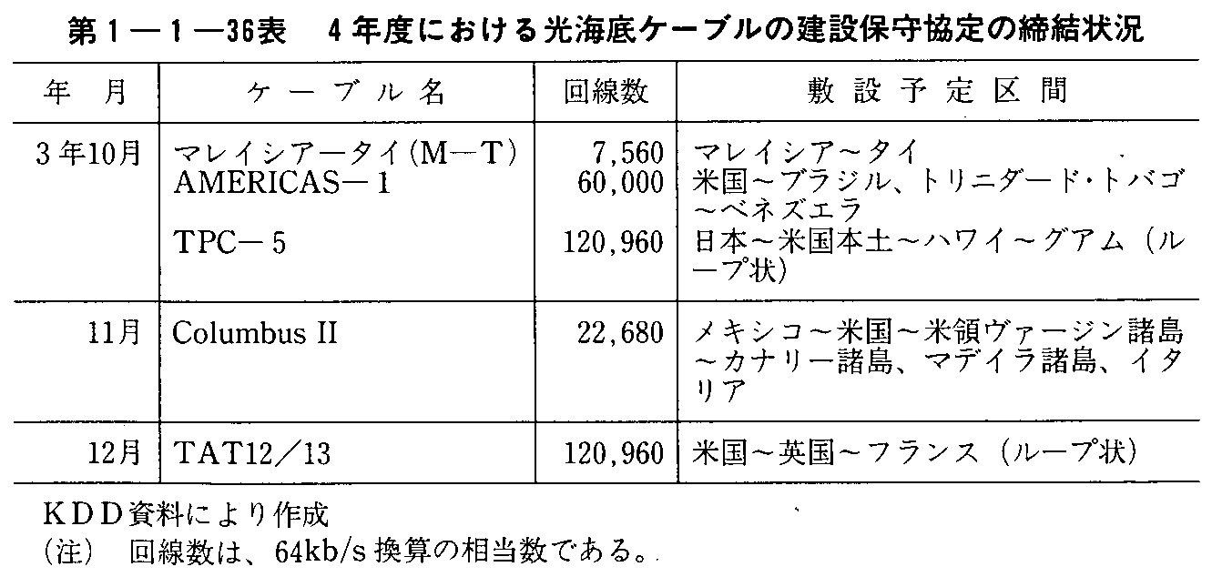 第1-1-36表 4年度における光海底ケーブルの建設保守協定の締結状況