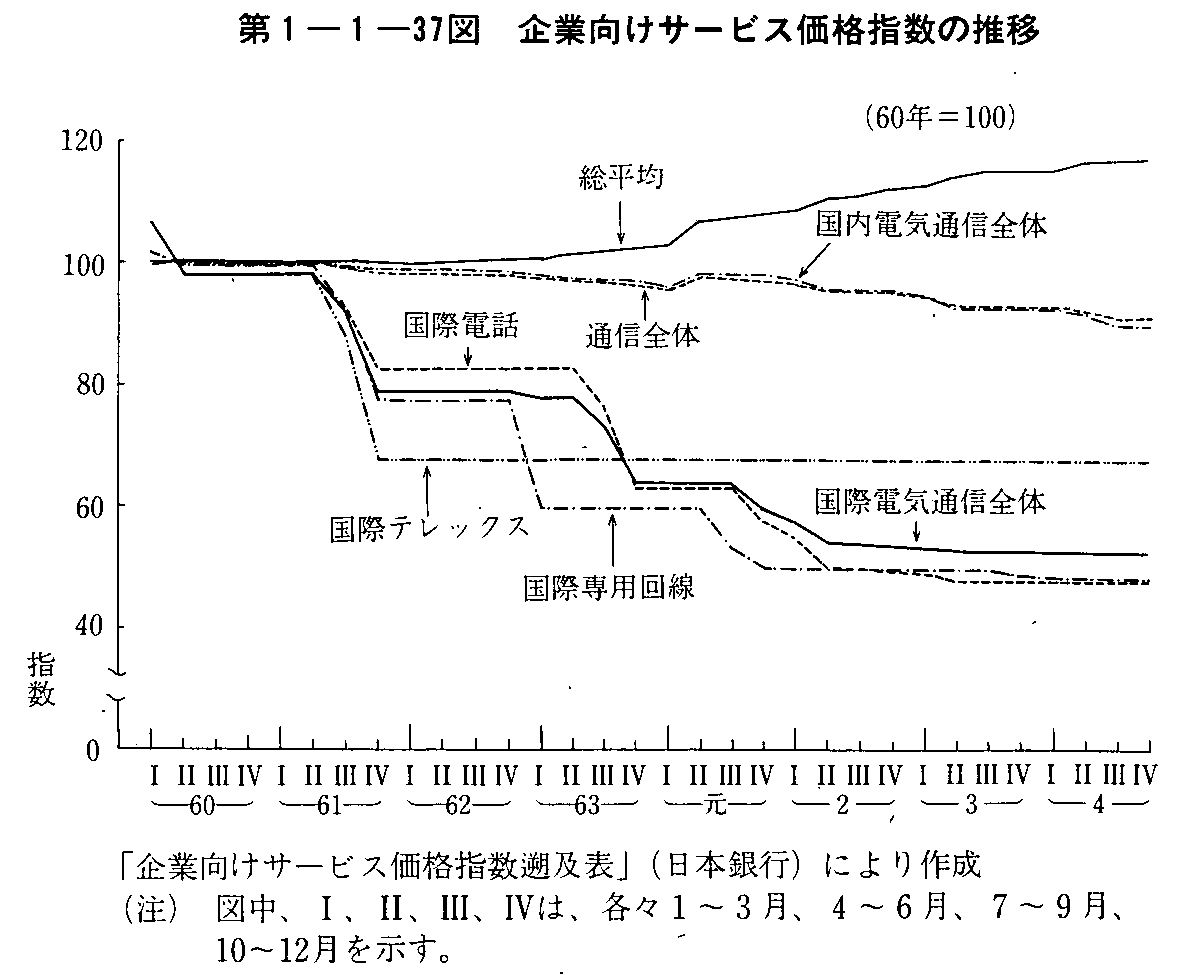 第1-1-37図 企業向けサービス価格指数の推移