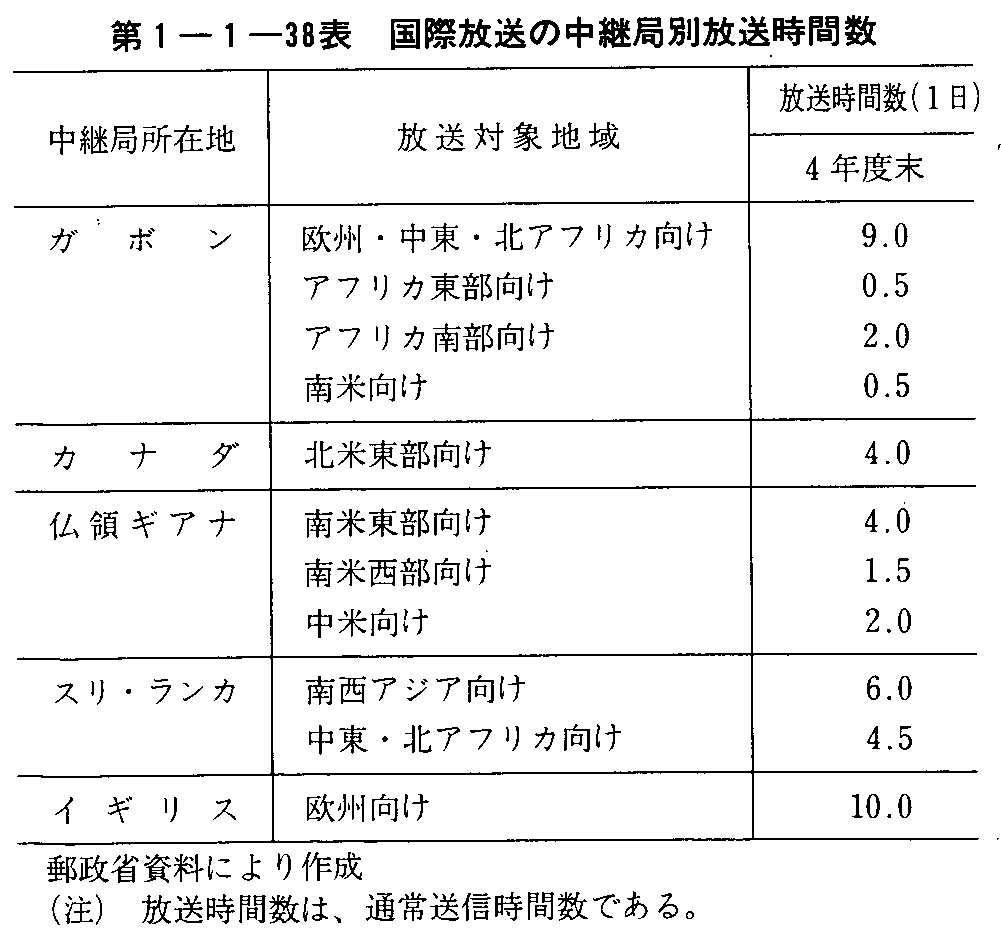 第1-1-38表 国際放送の中継局別放送時間数