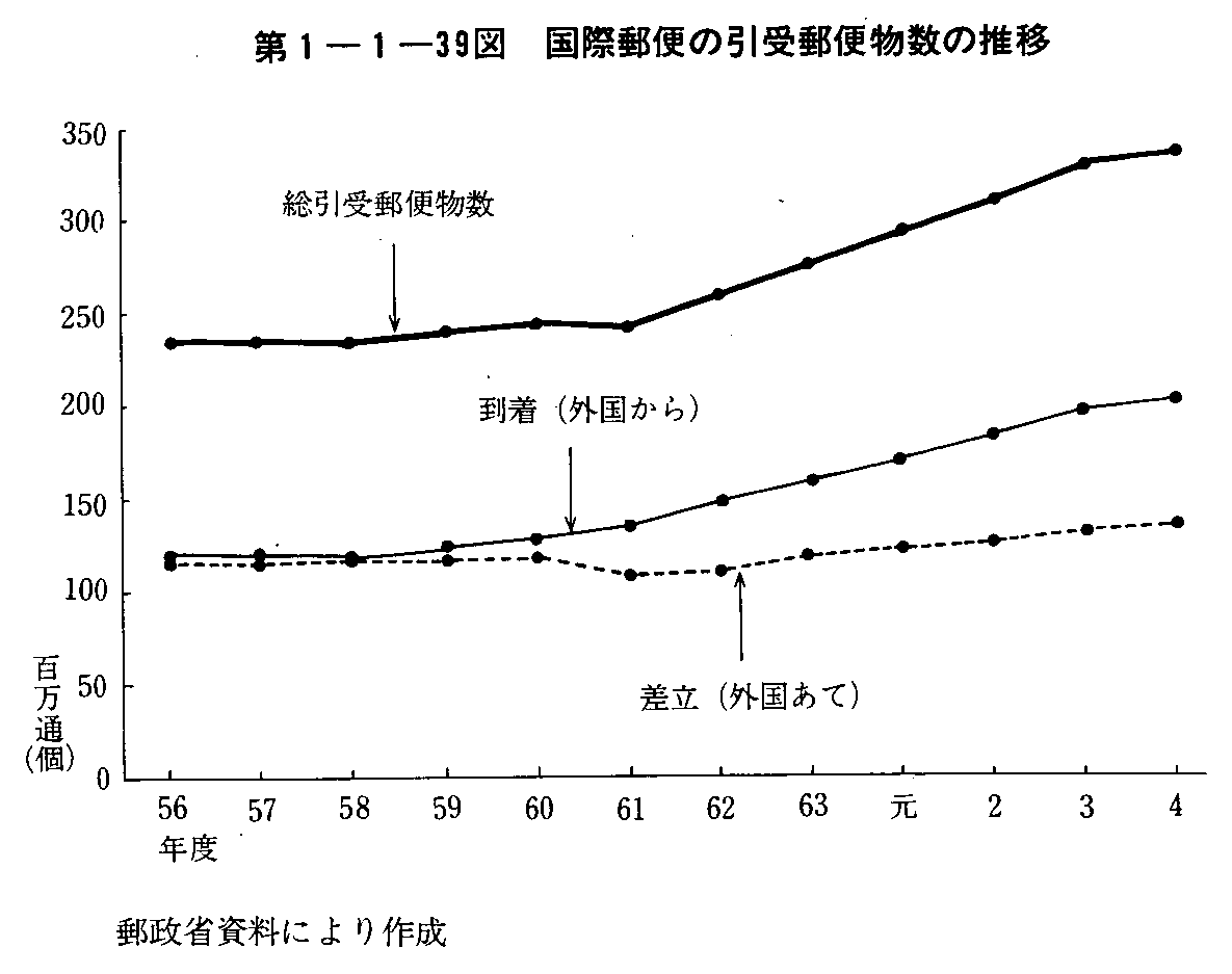 第1-1-39図 国際郵便の引受郵便物数の推移