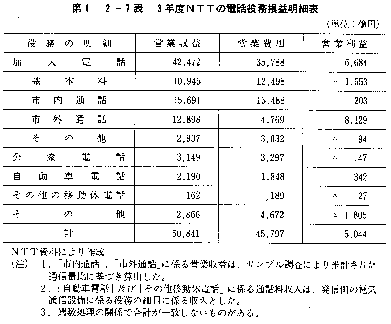 1-2-7\ 3NxNTT̓db𖱑vו\