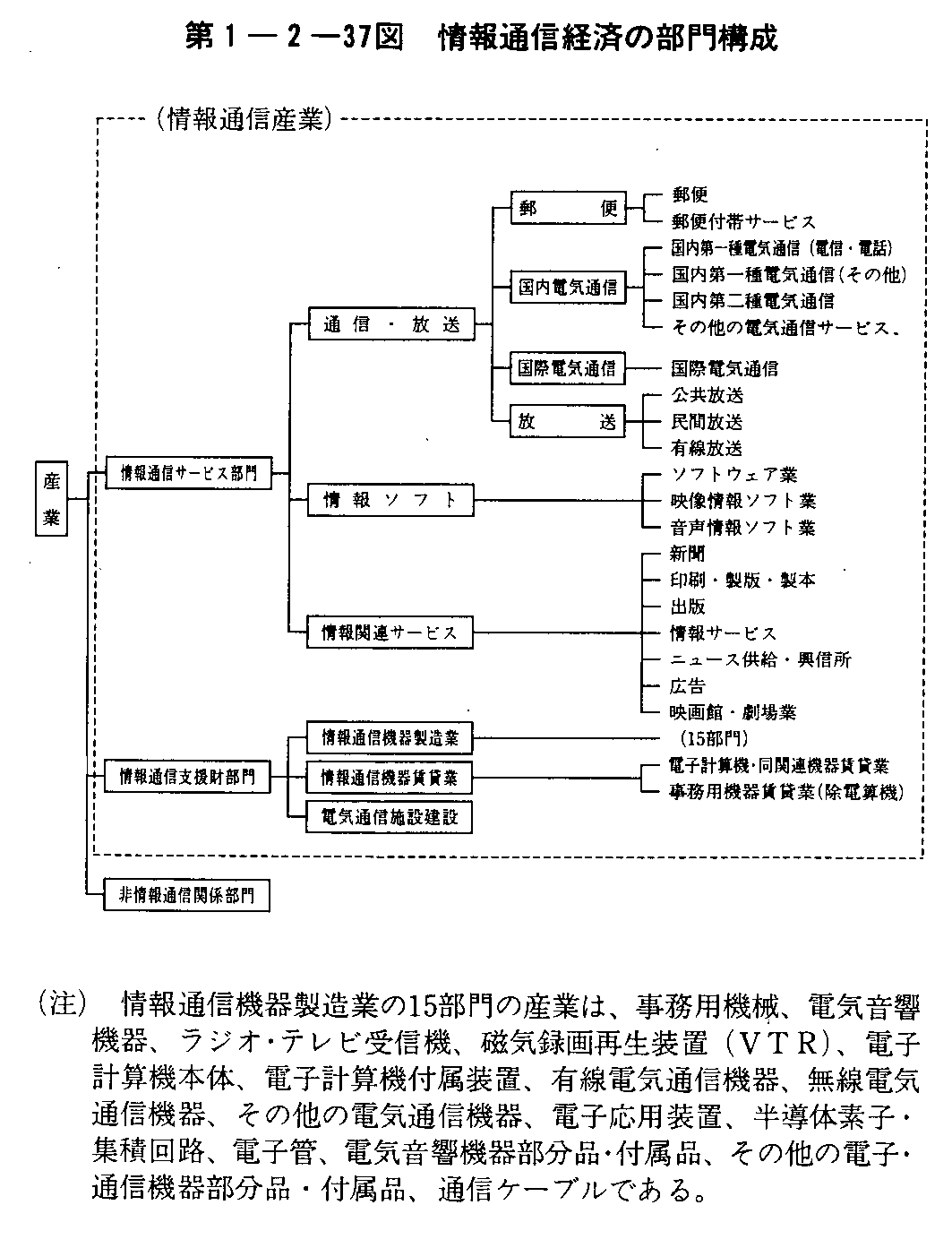 第1-2-37図 情報通信経済の部門構成