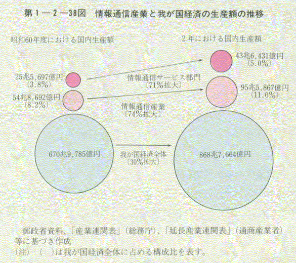 第1-2-38図 情報通信産業と我が国経済の生産額の推移