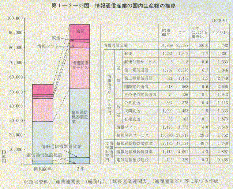 第1-2-39表 情報通信産業の国内生産額の推移