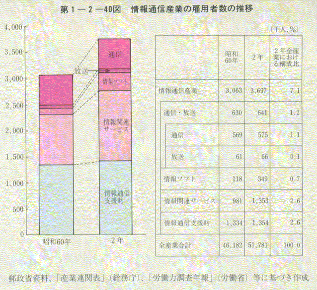 第1-2-40図 情報通信産業の雇用者数の推移