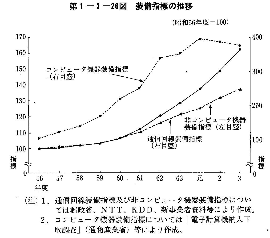 第1-3-26図 装備指標の推移