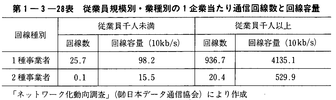 第1-3-28表 従業員規模別・業種別の1企業当たり通信回線数と回線容量