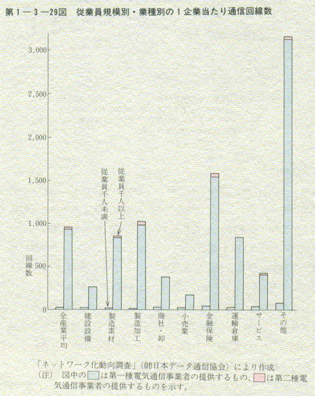 第1-3-29図 従業員規模別・業種別の1企業当たり通信回線数