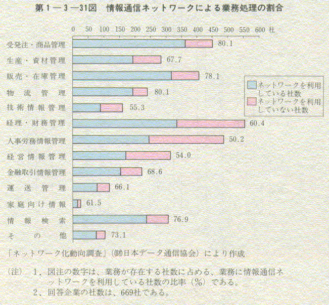 第1-3-31図 情報通信ネットワークによる業務処理の割合
