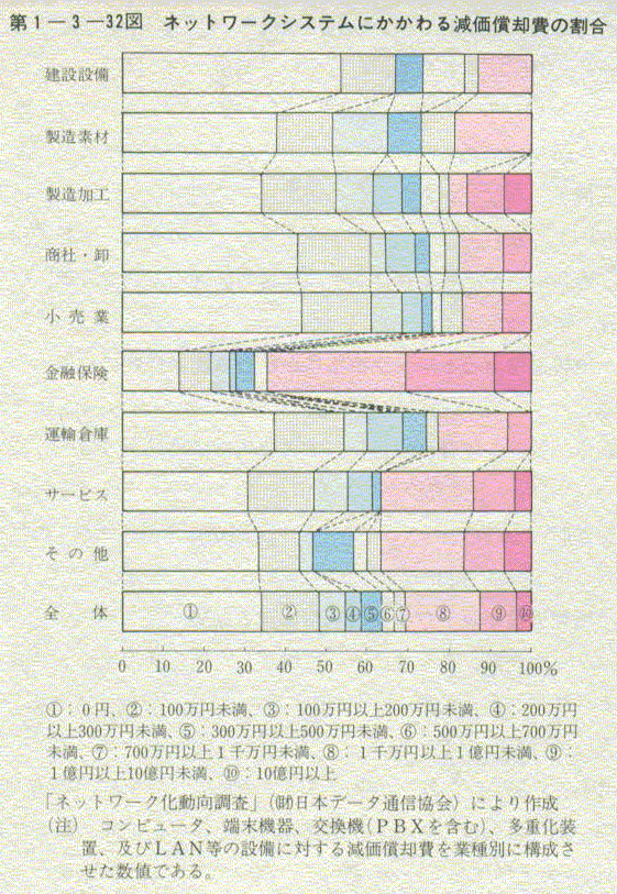 第1-3-32図 ネットワークシステムにかかわる減価償却費の割合