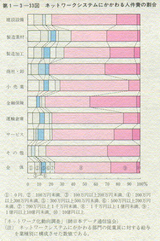 第1-3-33図 ネットワークシステムにかかわる人件費の割合