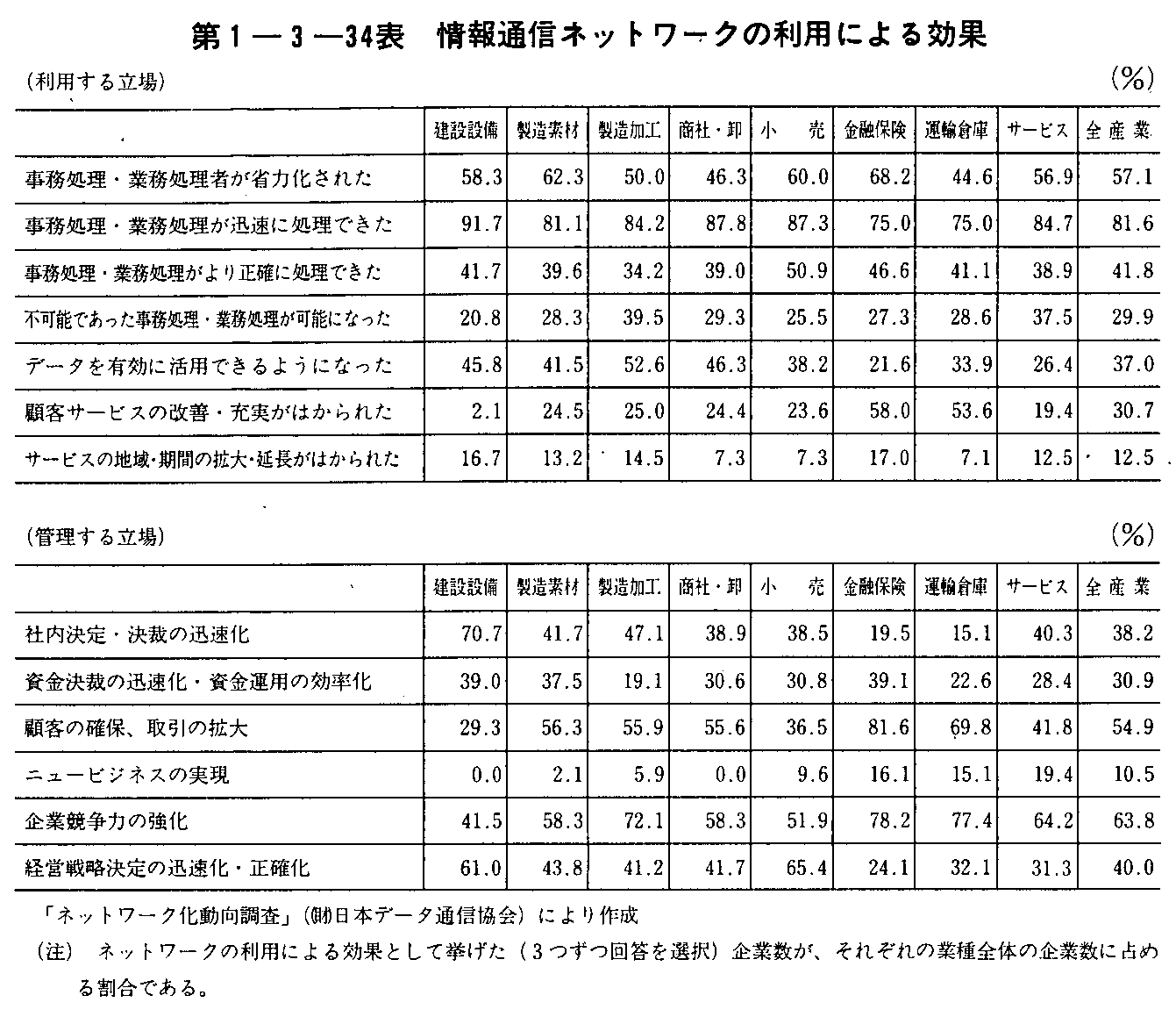 第1-3-34表 情報通信ネットワークの利用による効果