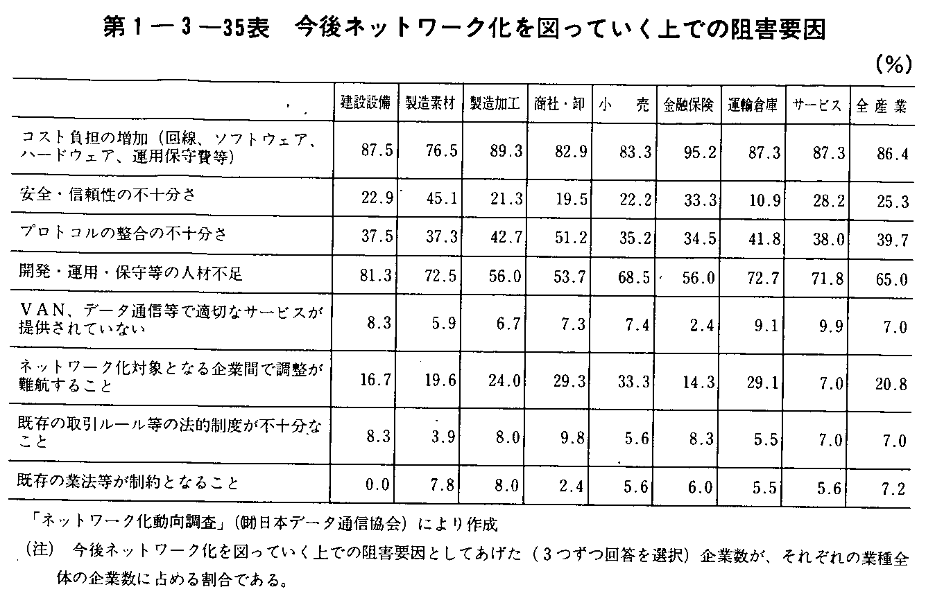 第1-3-35表 今後ネットワーク化を図っていく上での阻害要因