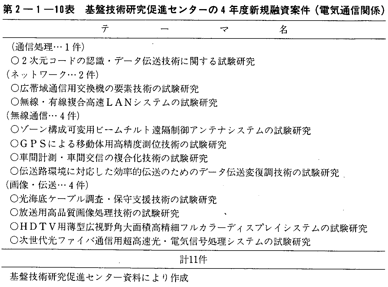 第2-1-10表 基盤技術研究促進センターの4年度新規融資案件(電気通信関係)