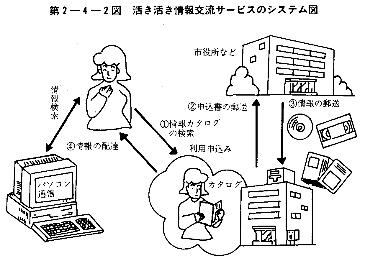 第2-4-2図 活き活き情報交流サービスのシステム図