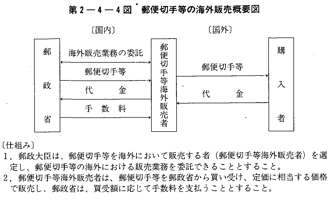 第2-4-4図 郵便切手等の海外販売概要図