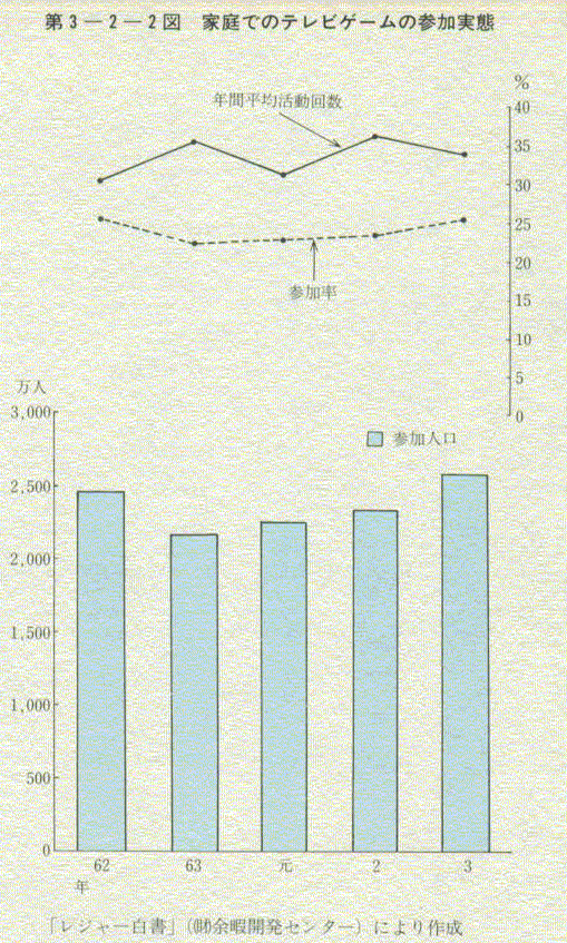 第3-2-2図 家庭でのテレビゲームの参加実態