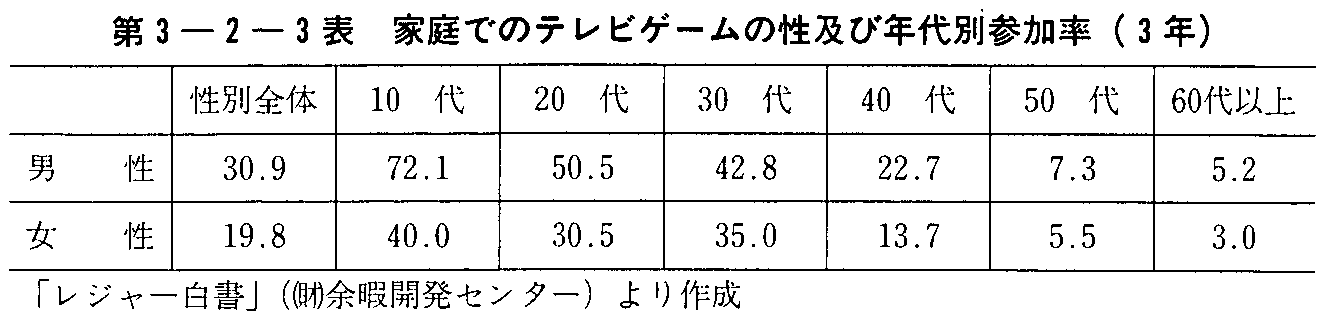 第3-2-3表 家庭でのテレビゲームの性及び年代別参加率(3年)