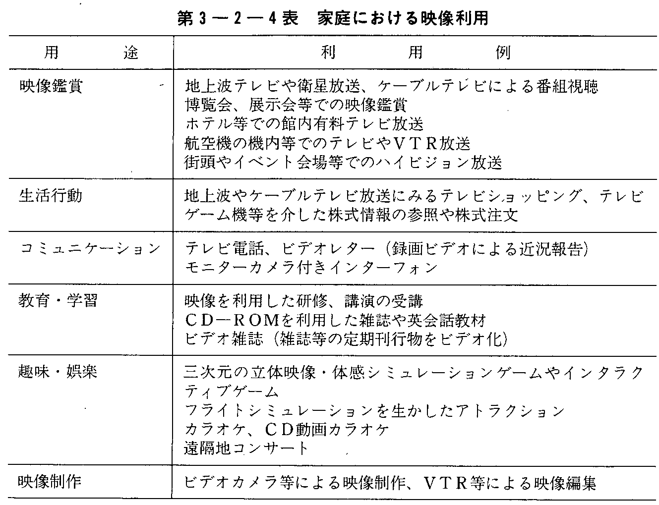 第3-2-4表 家庭における映像利用