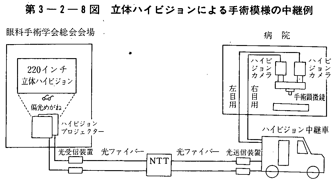第3-2-8図 立体ハイビジョンによる手術模様の中継例