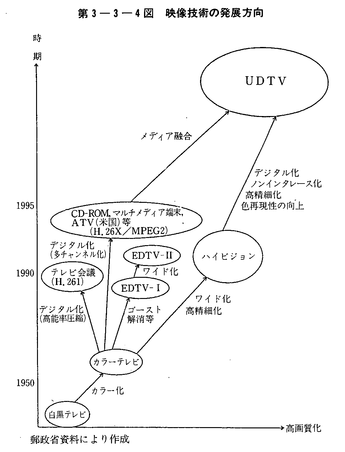 第3-3-4図 映像技術の発展方向