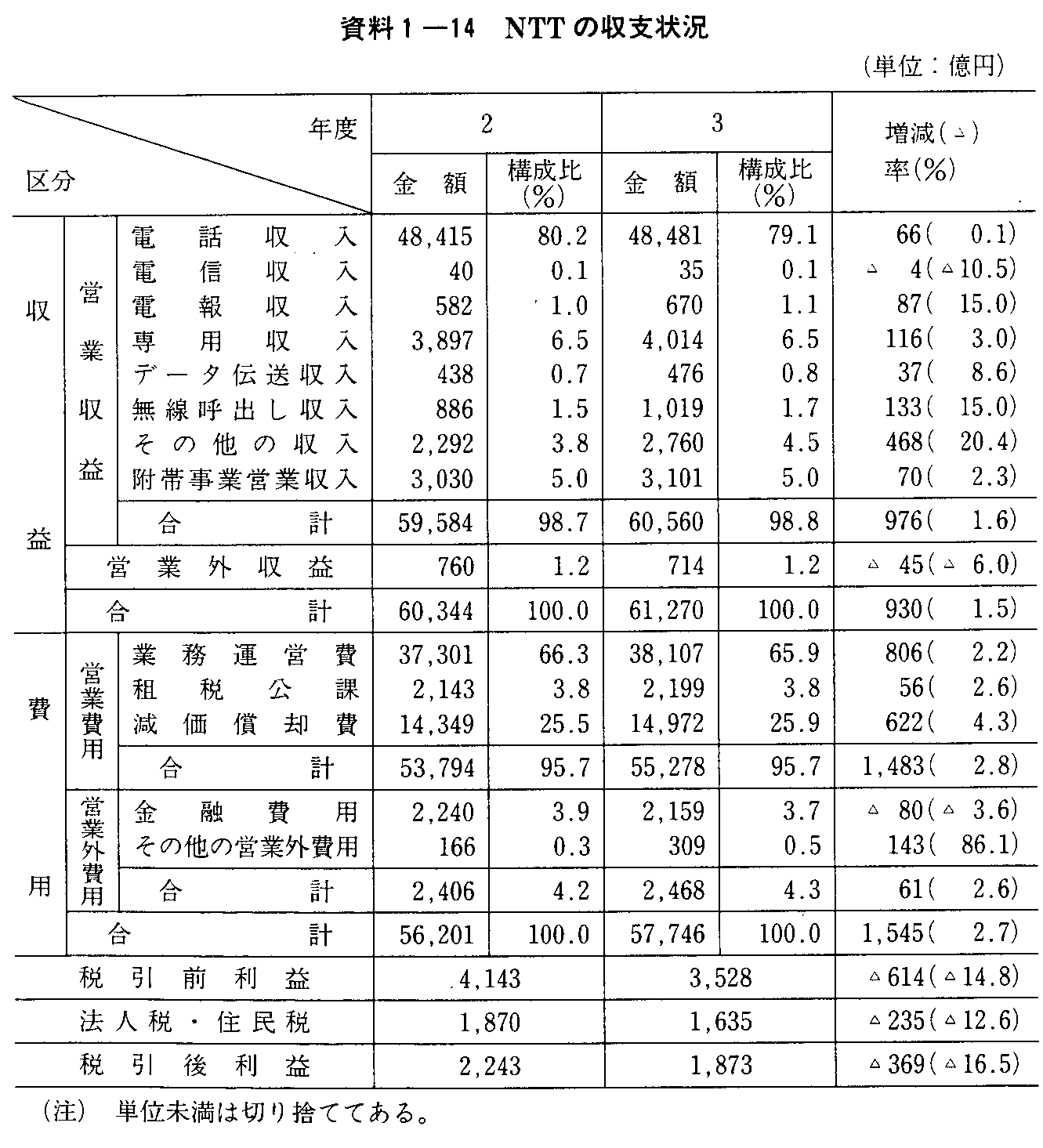 1-14 NTT̎x