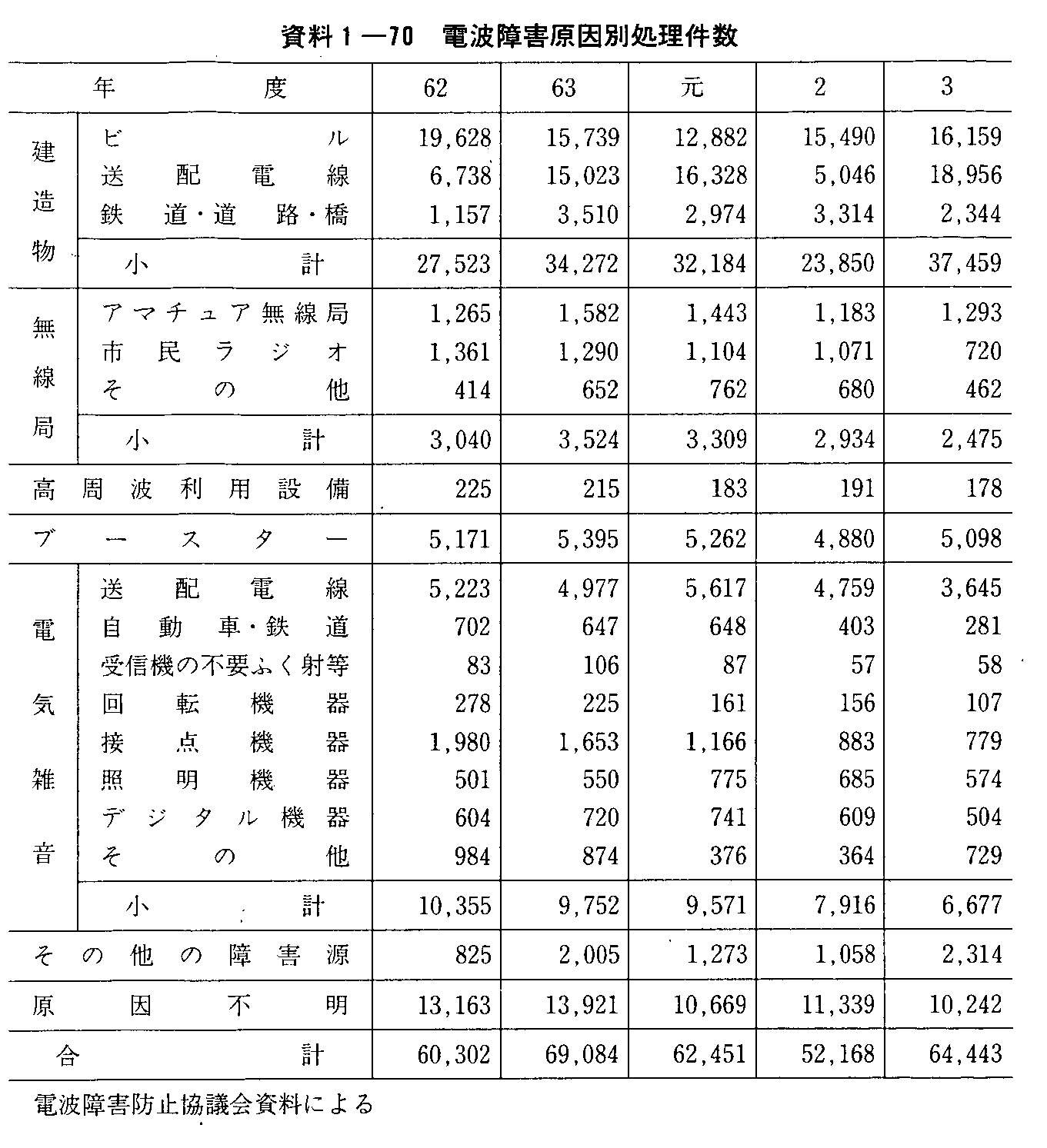 平成5年版 通信白書（資料編）