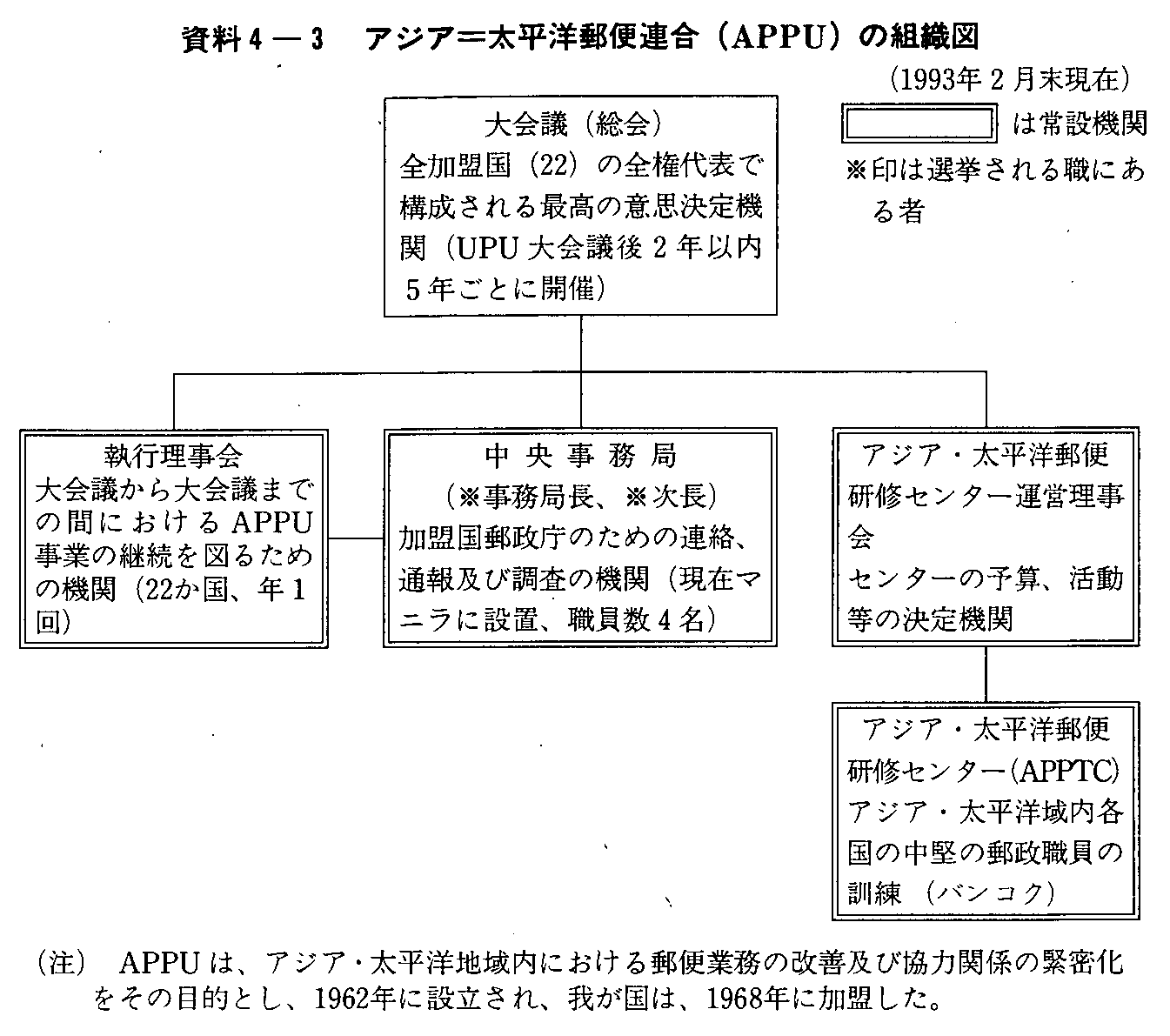 4-3 AWA=mX֘A(APPU)̑gD}(1993N2)