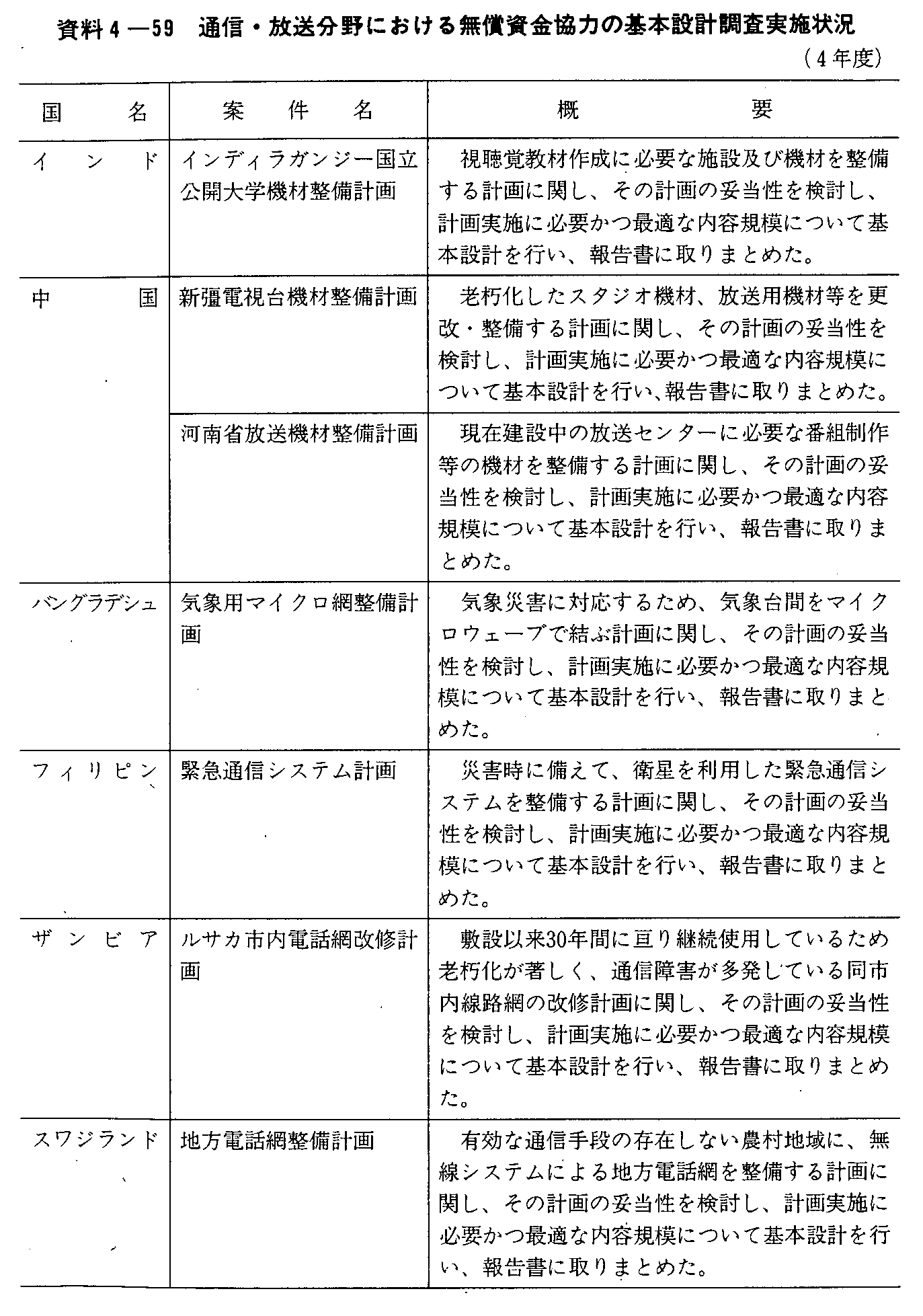 資料4 59 通信 放送分野における無償資金協力の基本設計調査実施状況 平成5年版 通信白書 資料編